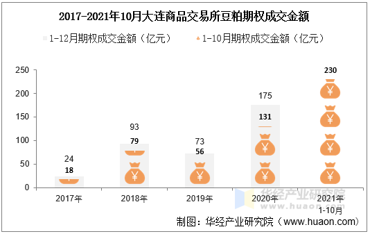 2017-2021年10月大连商品交易所豆粕期权成交金额