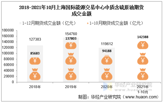 2018-2021年10月上海国际能源交易中心中质含硫原油期货成交金额