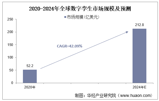 2020-2024年全球数字孪生市场规模及预测