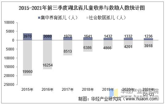 2015-2021年前三季度湖北省儿童收养与救助人数统计图