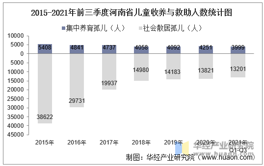 2015-2021年前三季度河南省儿童收养与救助人数统计图