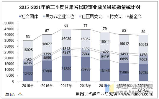 2015-2021年前三季度甘肃省民政事业成员组织数量统计图