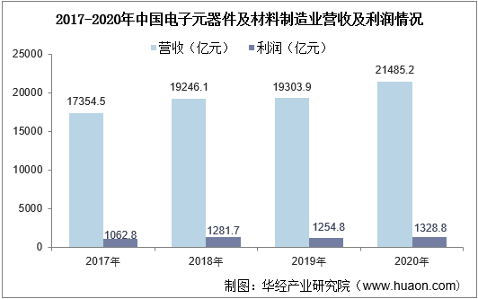 2017-2020年中国电子元器件及材料制造业营收及利润情况