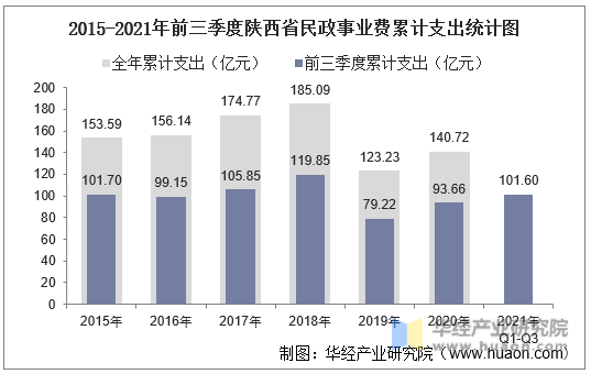 2015-2021年前三季度陕西省民政事业费累计支出统计图