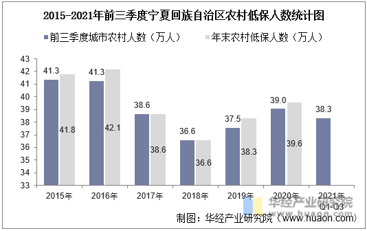 2015-2021年前三季度宁夏回族自治区农村低保人数统计图