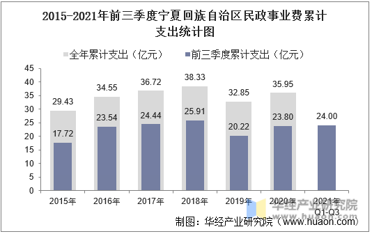 2015-2021年前三季度宁夏回族自治区民政事业费累计支出统计图