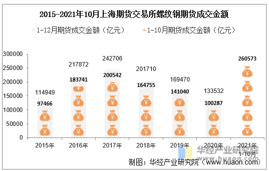 2015-2021年10月上海期货交易所螺纹钢期货成交金额