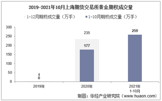 2021年10月上海期货交易所黄金期权成交量、成交金额及成交均价统计