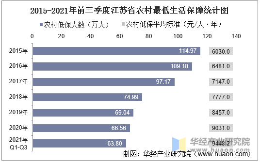 2015-2021年前三季度江苏省农村最低生活保障统计图