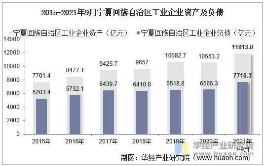 2015-2021年9月宁夏回族自治区工业企业资产及负债