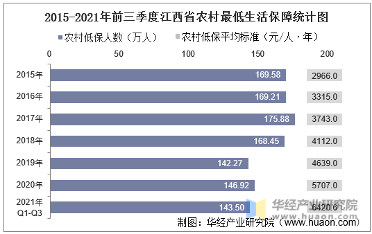 2015-2021年前三季度江西省农村最低生活保障统计图