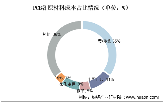 PCB各原材料成本占比情况（单位：%）