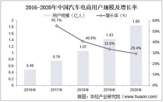 2016-2020年中国汽车电商用户规模及增长率