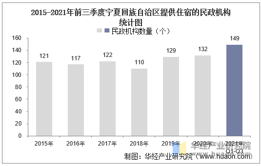 2015-2021年前三季度宁夏回族自治区提供住宿的民政机构统计图
