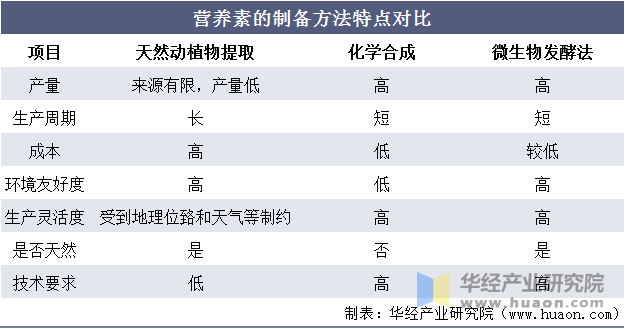 营养素的制备方法特点对比。