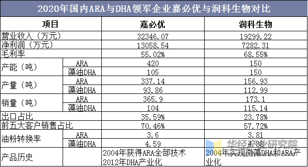 2020年国内ARA与DHA领军企业嘉必优与润科生物对比