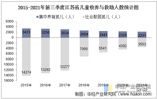 2015-2021年前三季度江苏省儿童收养与救助人数统计图