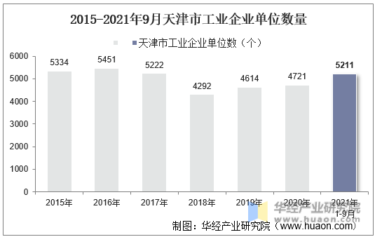 2015-2021年9月天津市工业企业单位数量
