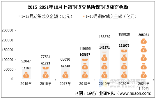 2015-2021年10月上海期货交易所镍期货成交金额