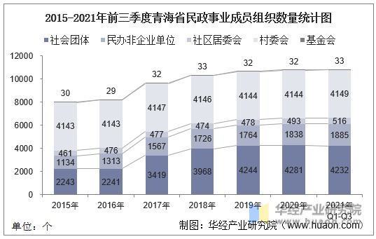 2015-2021年前三季度青海省民政事业成员组织数量统计图