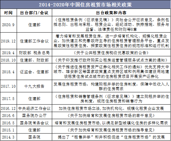 2014-2020年中国住房租赁市场相关政策