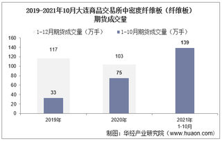 2021年10月大连商品交易所中密度纤维板（纤维板）期货成交量、成交金额及成交均价统计