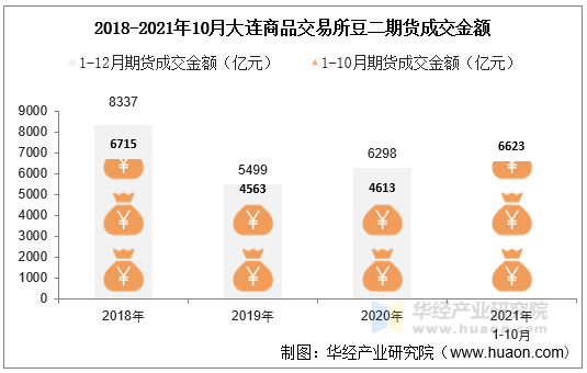 2018-2021年10月大连商品交易所豆二期货成交金额