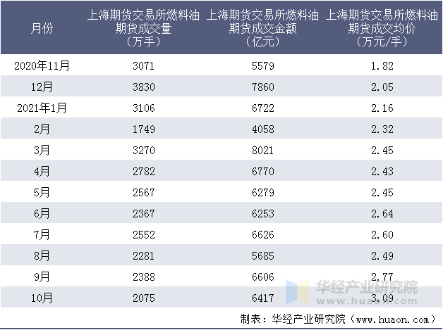 近一年上海期货交易所燃料油期货成交情况统计表