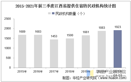 2015-2021年前三季度江西省提供住宿的民政机构统计图