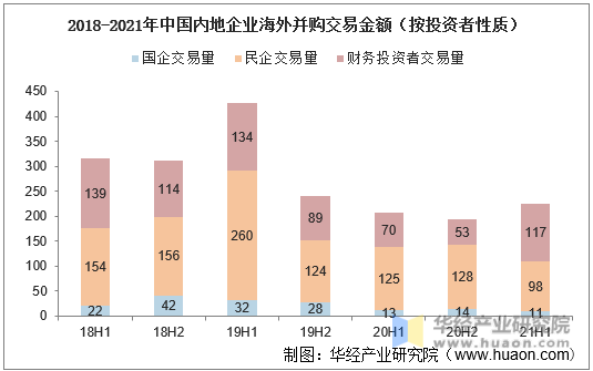 2018-2021年中国内地企业海外并购交易金额（按投资者性质）