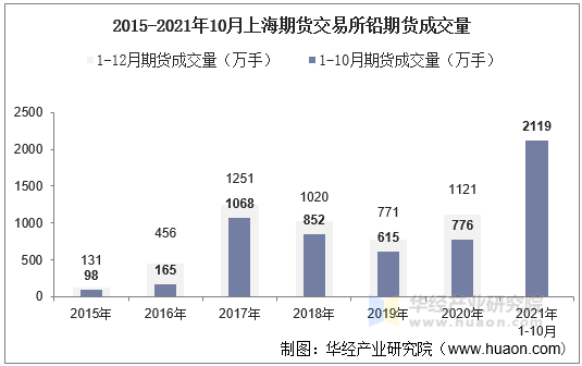 2015-2021年10月上海期货交易所铅期货成交量