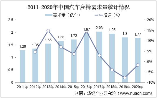 2011-2020年中国汽车座椅需求量统计情况