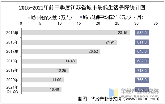 2015-2021年前三季度江苏省城市最低生活保障统计图