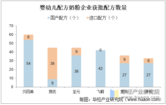 婴幼儿配方奶粉企业获批配方数量