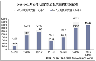 2021年10月大连商品交易所玉米期货成交量、成交金额及成交均价统计