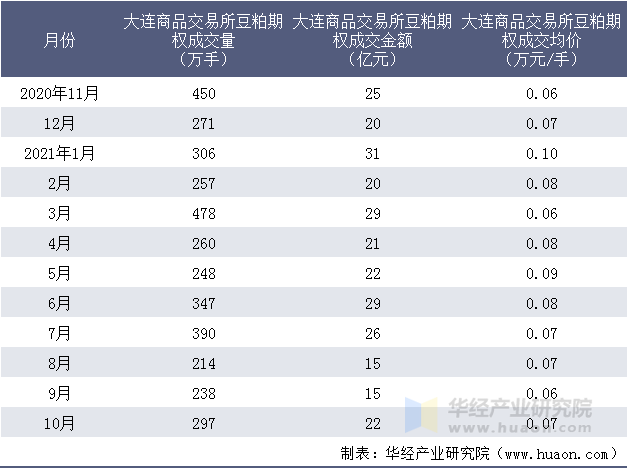 近一年大连商品交易所豆粕期权成交情况统计表