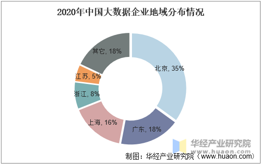 2020年中国大数据企业地域分布情况