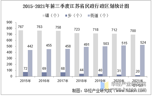 2015-2021年前三季度江苏省民政行政区划统计图