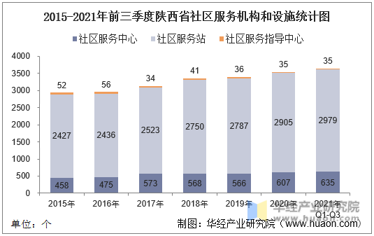 2015-2021年前三季度陕西省社区服务机构和设施统计图