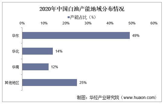 2020年中国白油产能地域分布情况