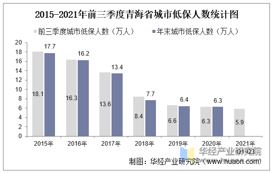 2015-2021年前三季度青海省城市低保人数统计图