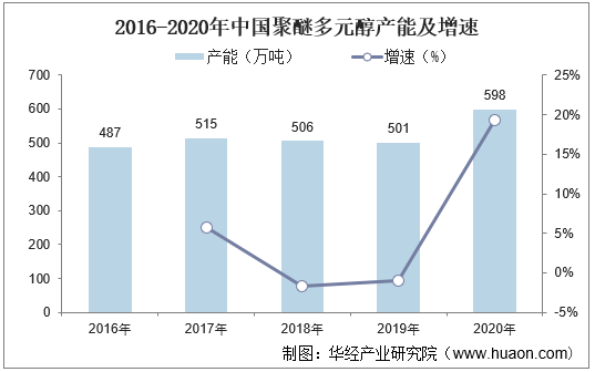 2016-2020年中国聚醚多元醇产能及增速