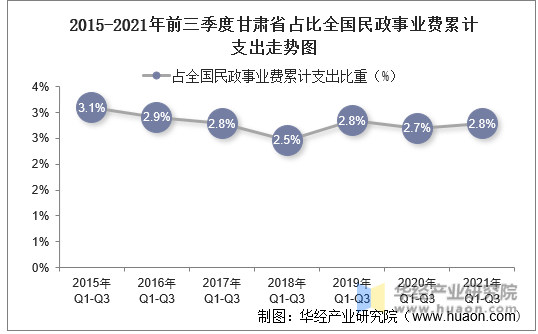 2015-2021年前三季度甘肃省占比全国民政事业费累计支出走势图