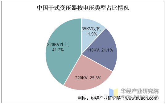 中国干式变压器按电压类型占比情况