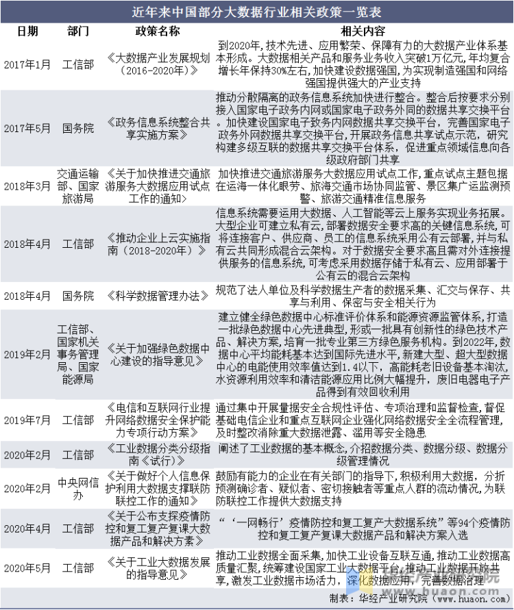 中国部分大数据行业相关政策一览表