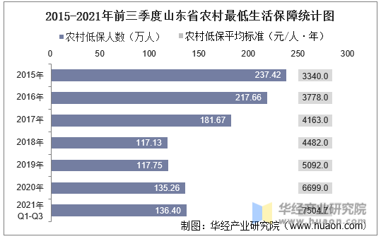 2015-2021年前三季度山东省农村最低生活保障统计图