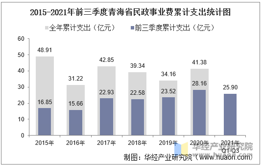 2015-2021年前三季度青海省民政事业费累计支出统计图