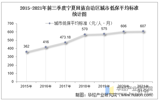 2015-2021年前三季度宁夏回族自治区城市低保平均标准统计图