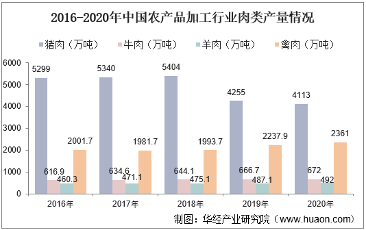 2016-2020年中国农产品加工行业肉类产量情况