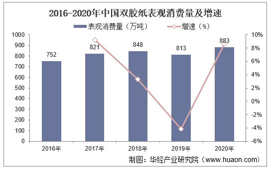 2016-2020年中国双胶纸表观消费量及增速